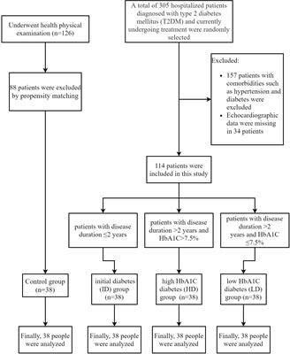 Association between glycosylated hemoglobin levels, diabetes duration, and left ventricular diastolic dysfunction in patients with type 2 diabetes and preserved ejection fraction: a cross-sectional study